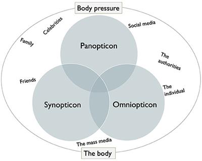 The Ideal Body: A Social Construct? Reflections on Body Pressure and Body Ideal Among Students in Upper Secondary School